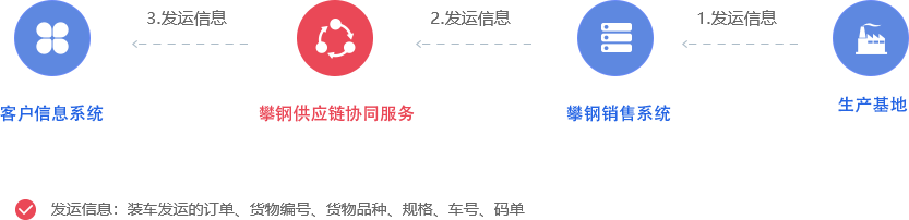 发运信息